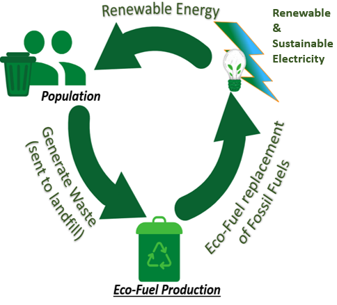 ENC Energy - Waste to Energy Technologies and Solutions